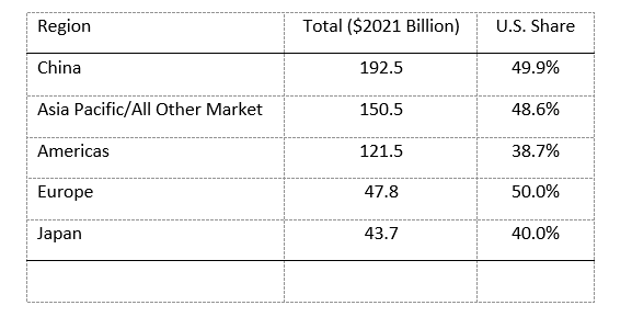 U.S. Firms Share of National Semiconductor Markets