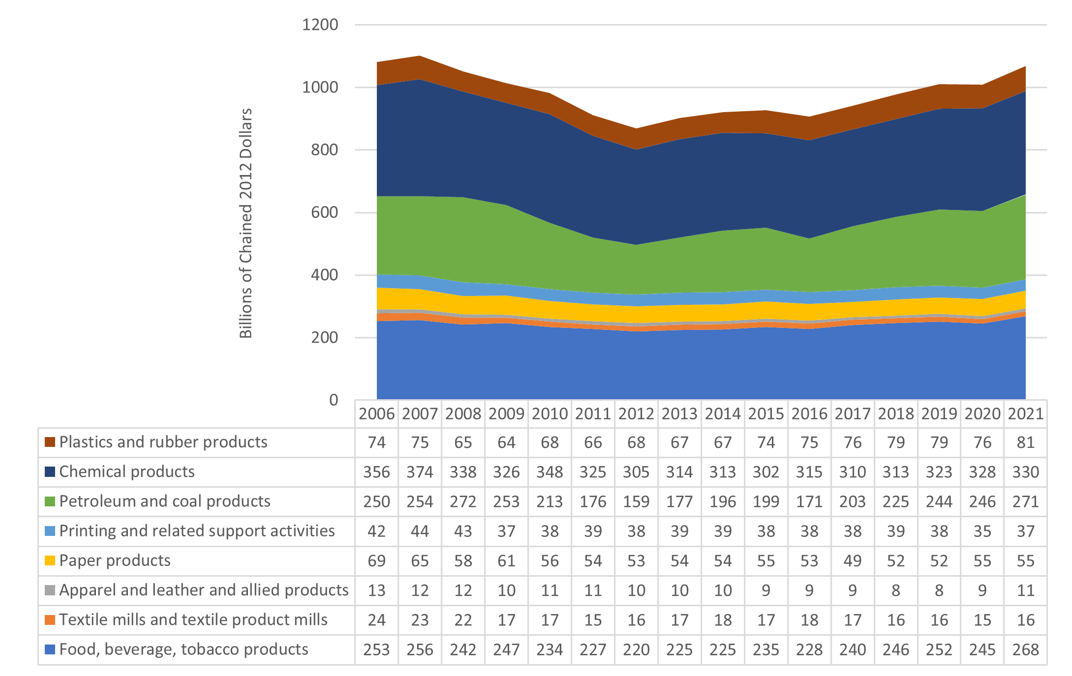 Value Added for Nondurable Goods by Type 