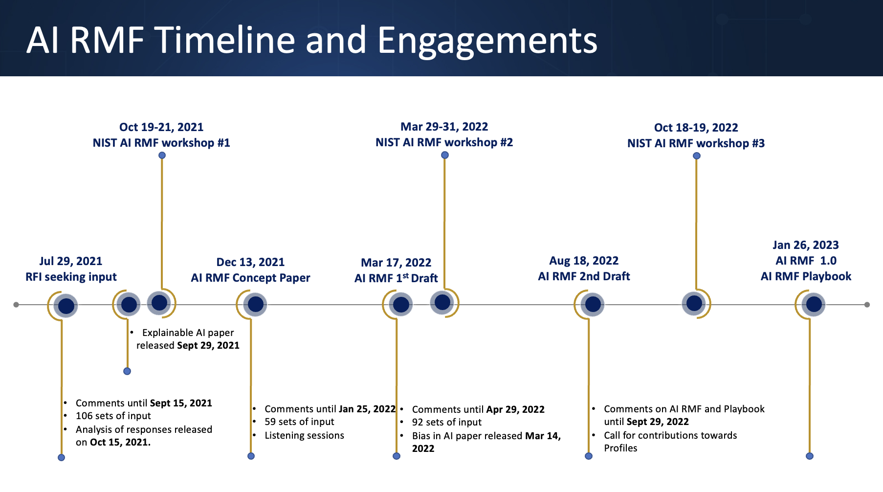 AI RMF Engagement Timeline: starts with January 2021 request for information and covers different dates of activities until the January 2023 release of the AI Risk Management Framework