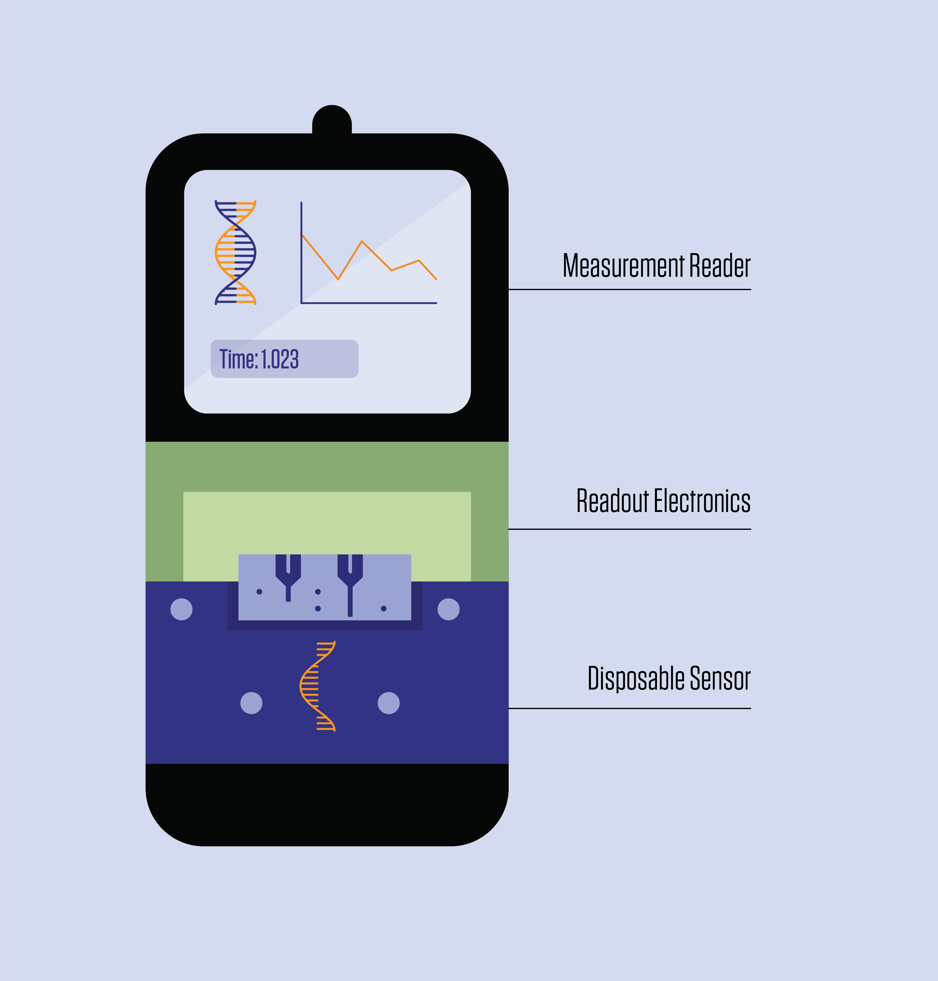 A graphical representation of a DNA biosensor device for clinical diagnostics that is the size and shape of a smartphone.