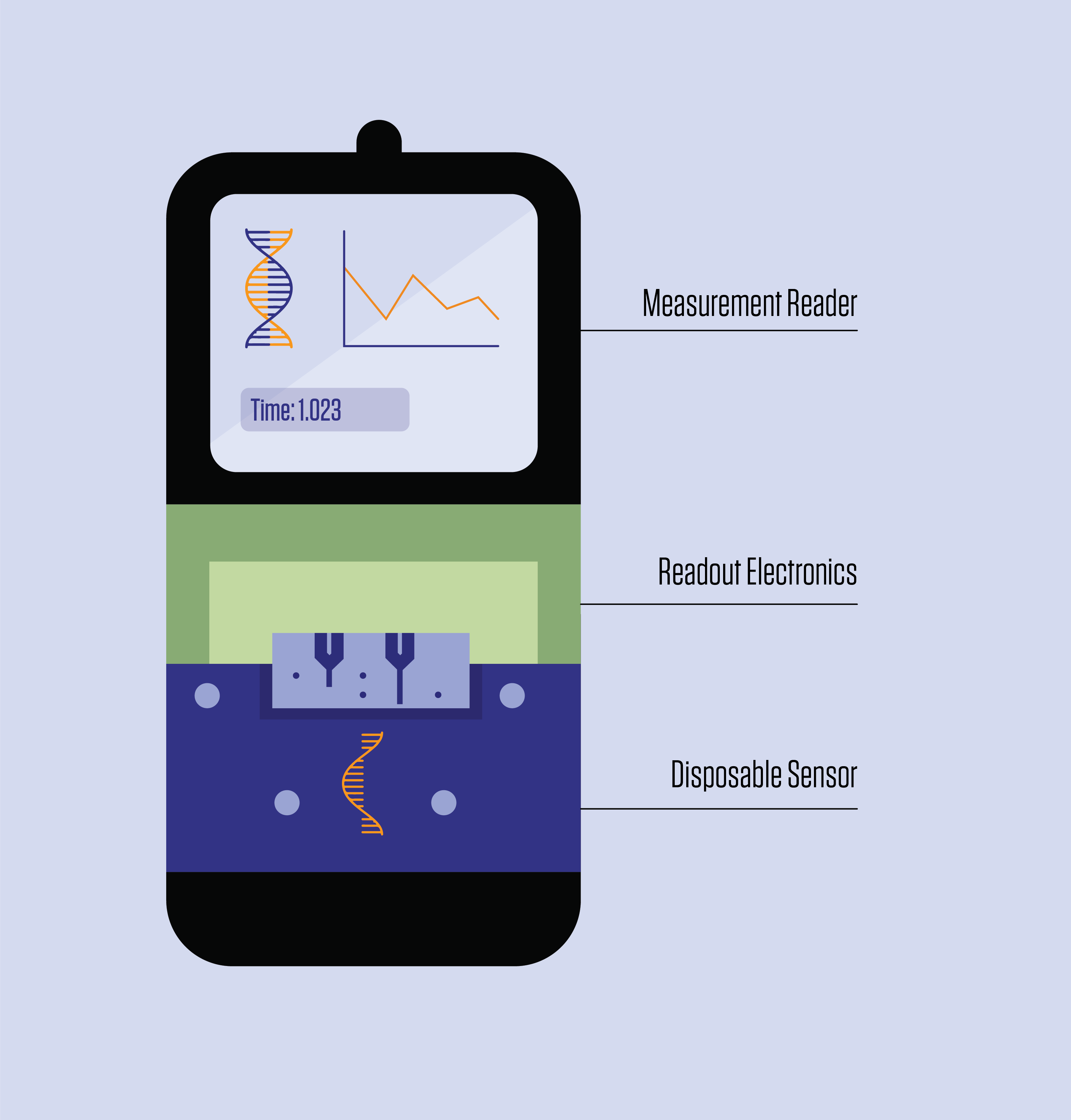 Una representación gráfica de un dispositivo biosensor de ADN para diagnóstico clínico que tiene el tamaño y la forma de un teléfono inteligente.