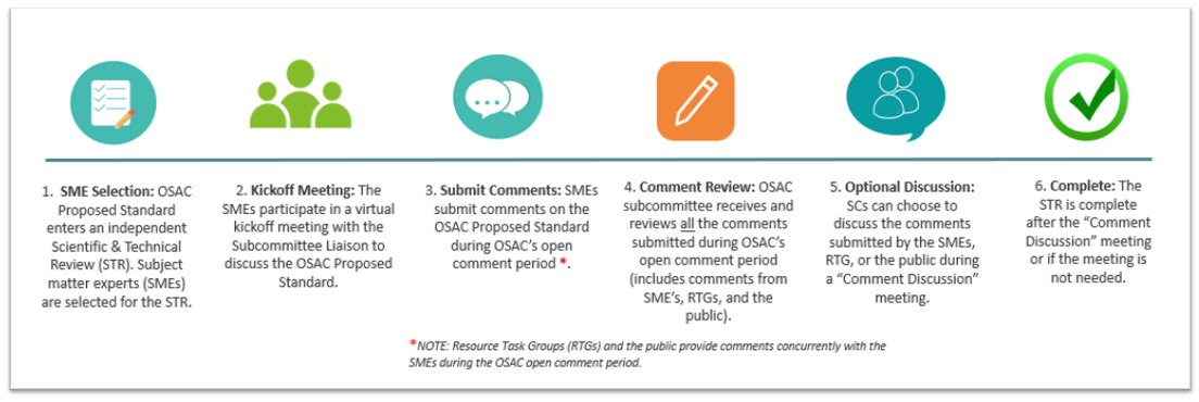 Overview of OSAC's Scientific & Technical Review (STR) Process