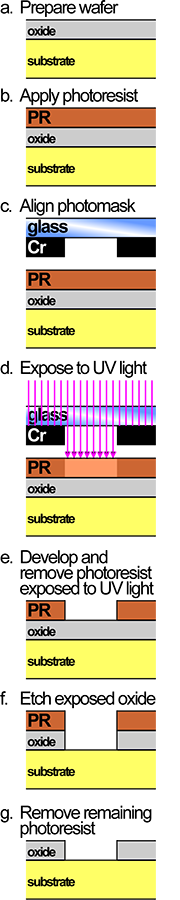 Photolithography etching process illustration