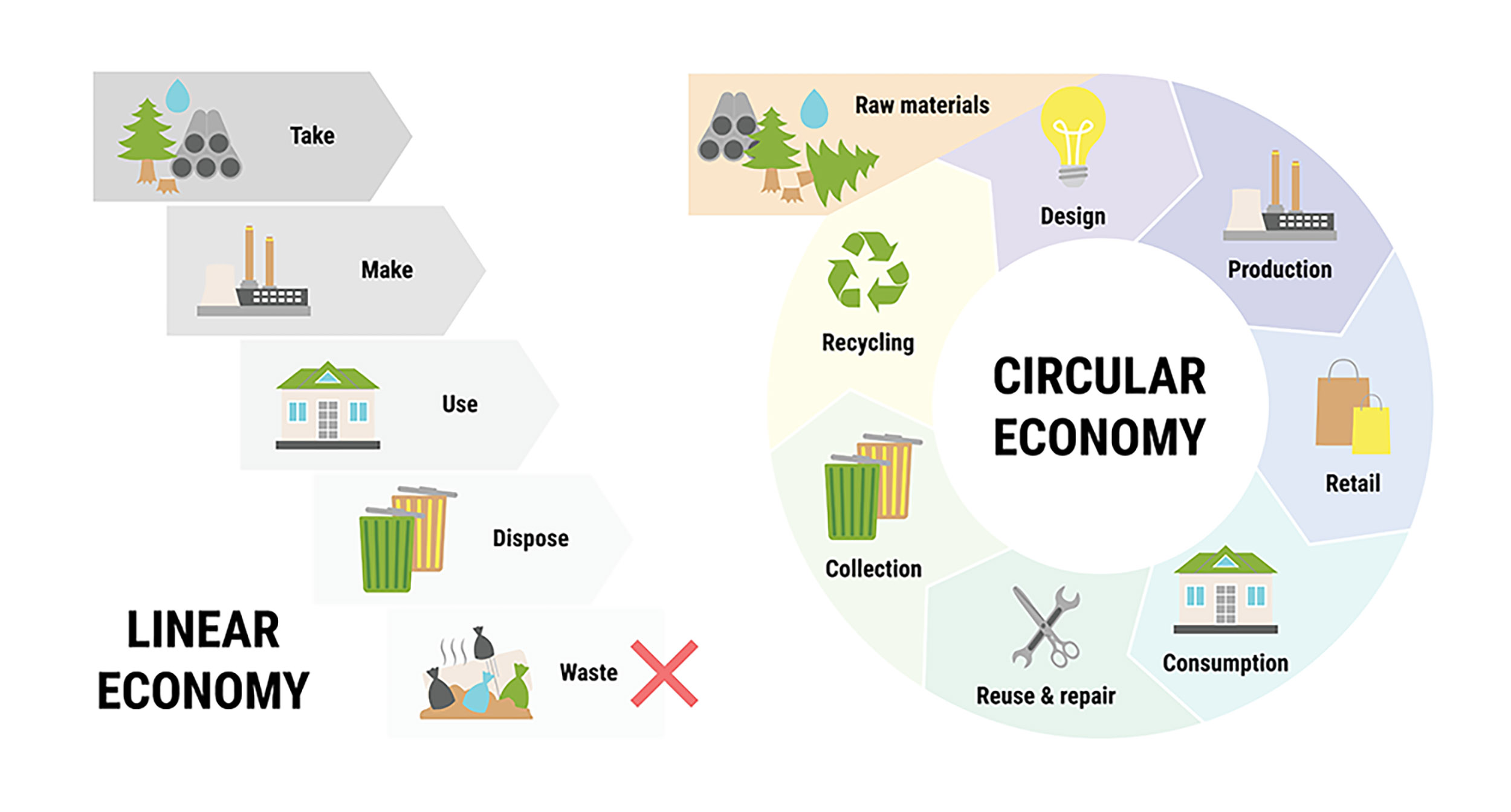 Flow chart illustration compares a linear economy leading to waste versus a circular economy where materials are recycled and reused.