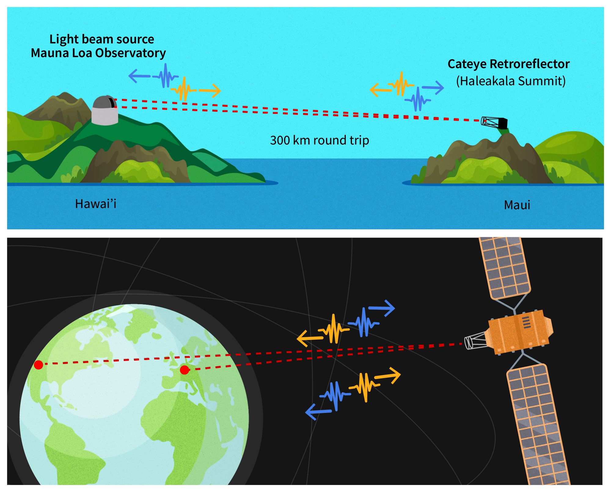 A satellite connects two locations on the earth’s surface by means of signals that use the same technology as an experiment that beamed laser light between two mountaintops in Hawaii'.