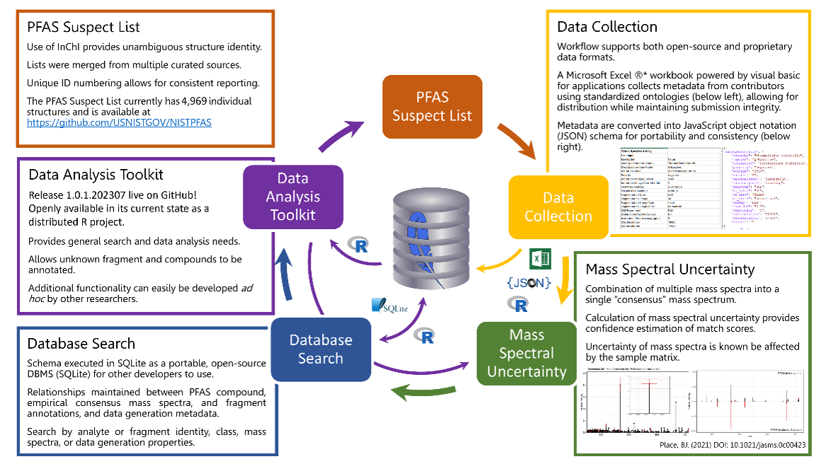 Image of PFAS Reference Data and Tools pipeline