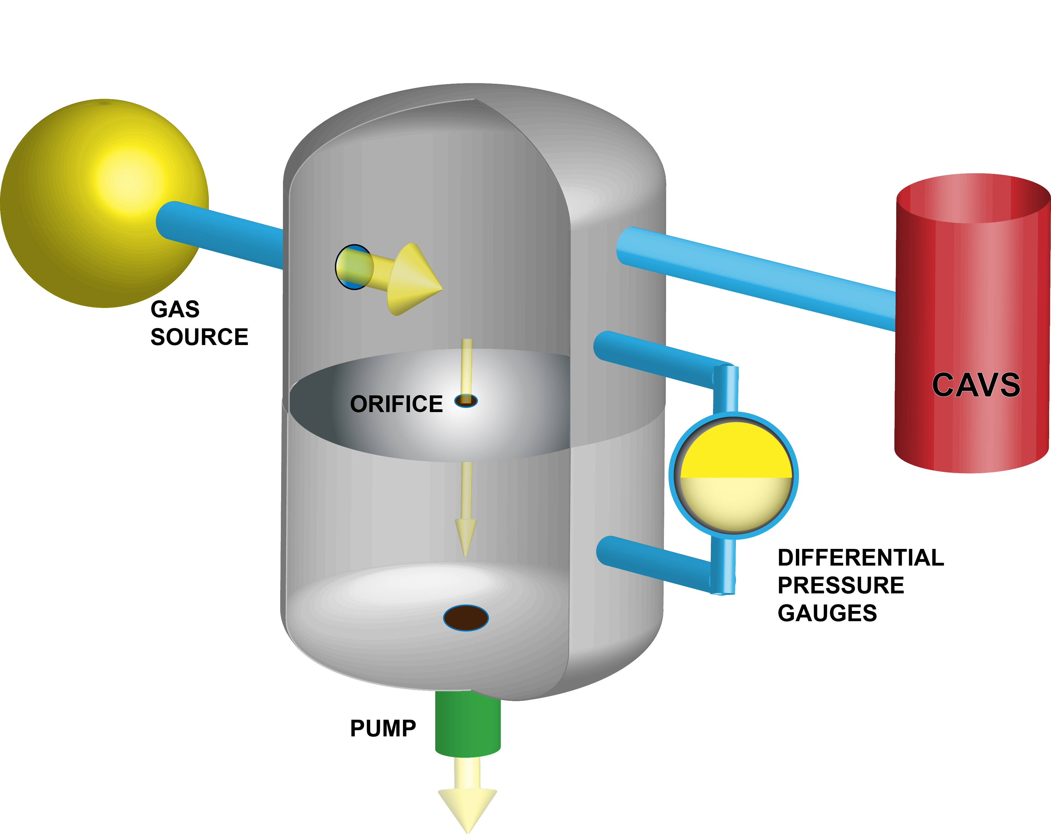 Schematic illustration showing gas being measured in a cylindrical vacuum chamber with smaller red cylinder labeled 