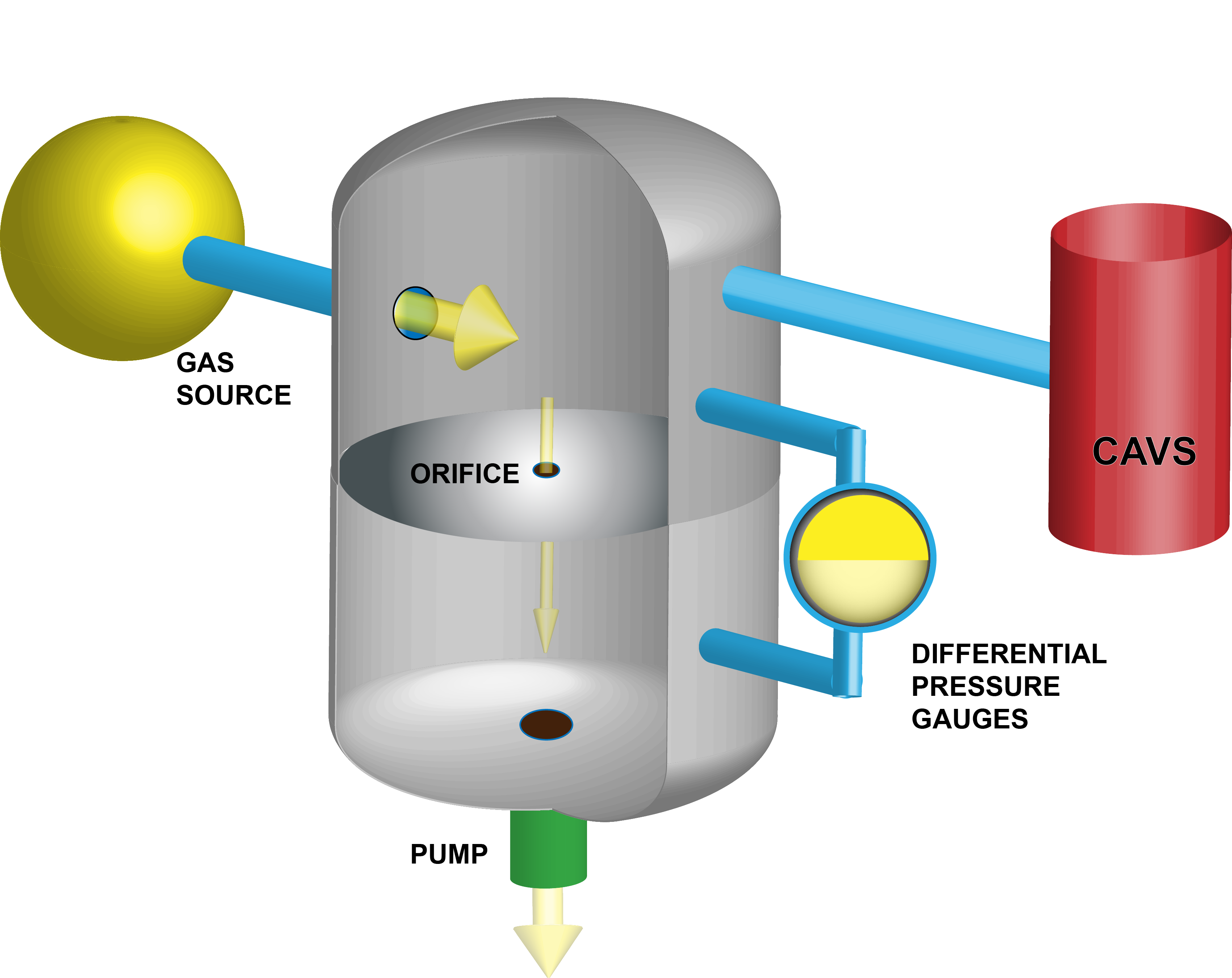 Schematic illustration showing gas being measured in a cylindrical vacuum chamber with smaller red cylinder labeled "CAVS" at right. 