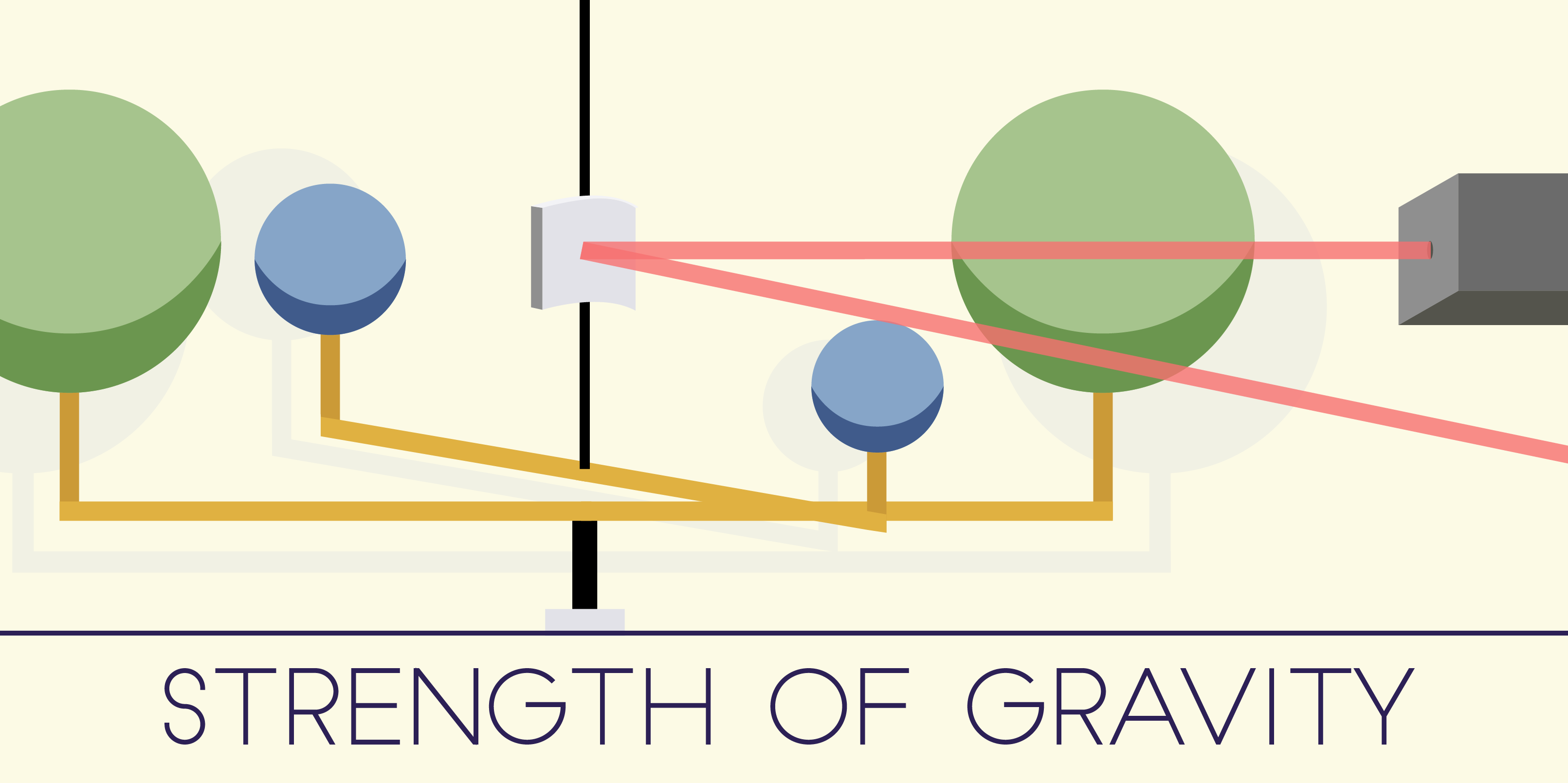 Illustration shows the path of a laser moving between large and small spheres and reads: Strength of Gravity