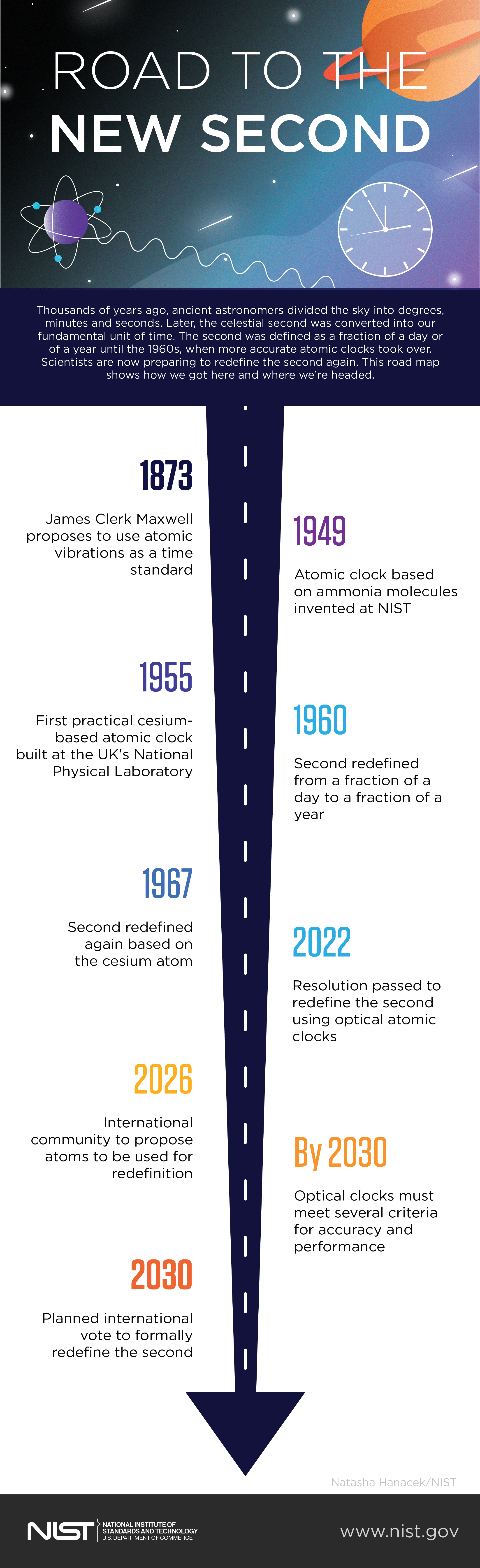 Infographic titled Road to the New Second includes items from 1873 (James Clerk Maxwell proposed to use atomic vibrations as a time standard) to 2030 (planned international vote to formally redefine the second).