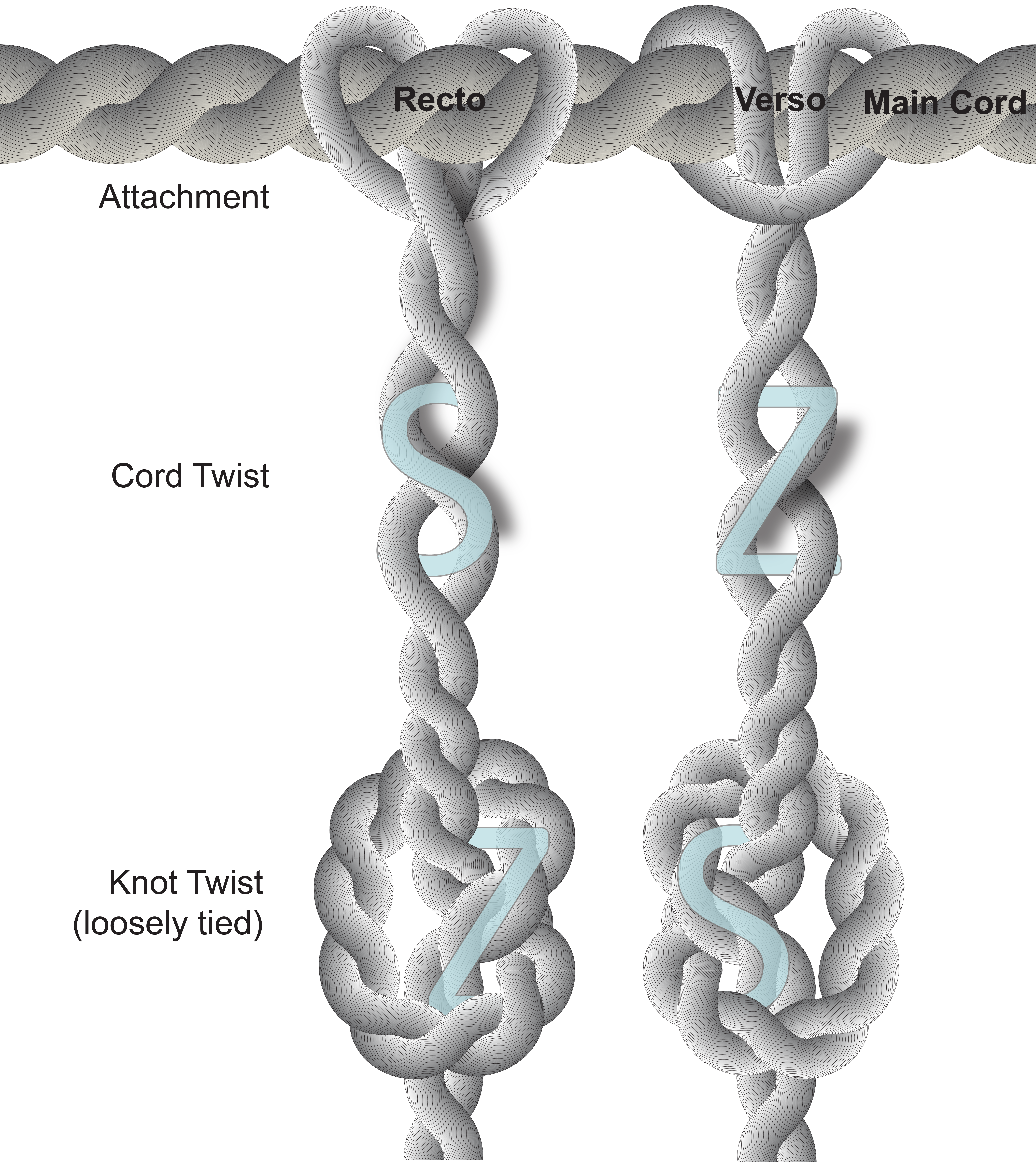Types of khipu cord attachments, cord twists, and knot twists.