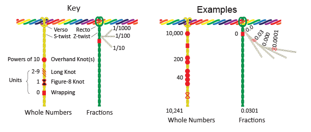 SI Khipu Diagram Key