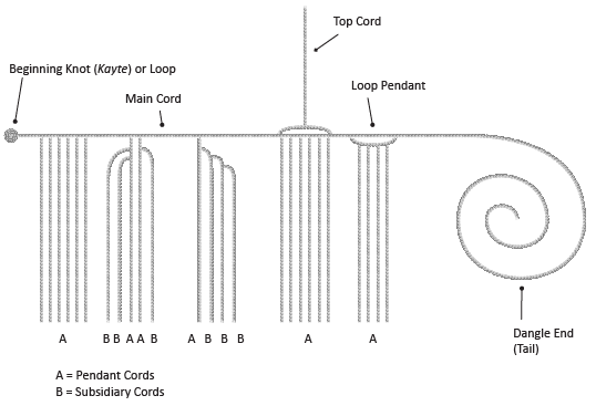 Diagram of khipu structure.