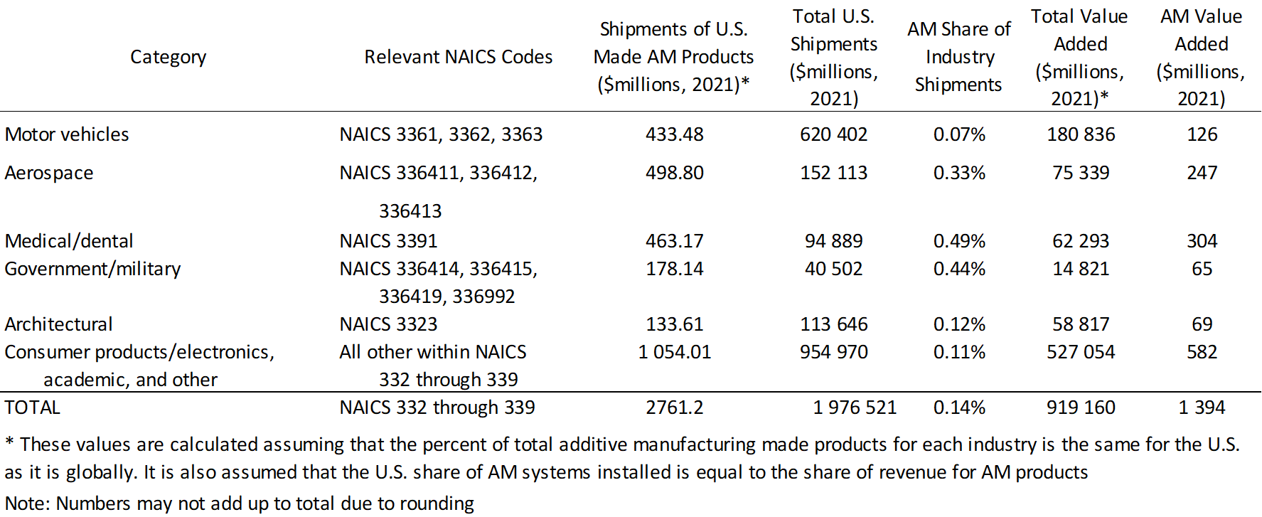 Table B.1 from AMS 600-13: Approximation of U.S. Shipments and Value Added of Goods Produced using Additive Manufacturing