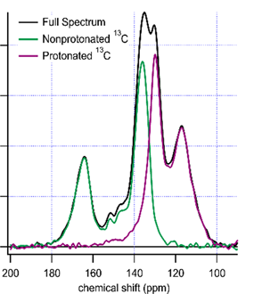 Solid state 13C NMR spectral analysis of polyamide membranes