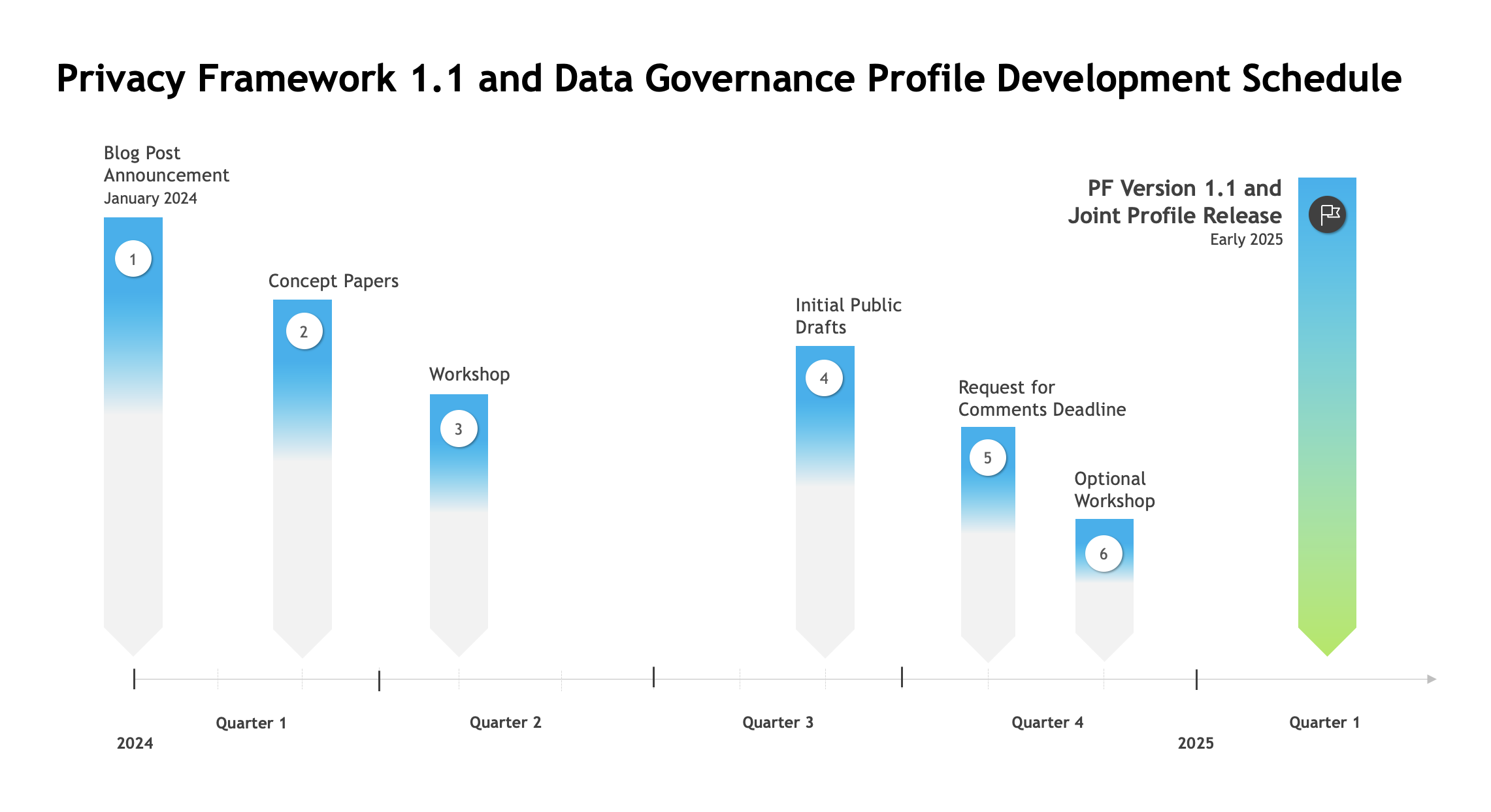 PF 1.1 DG Profile