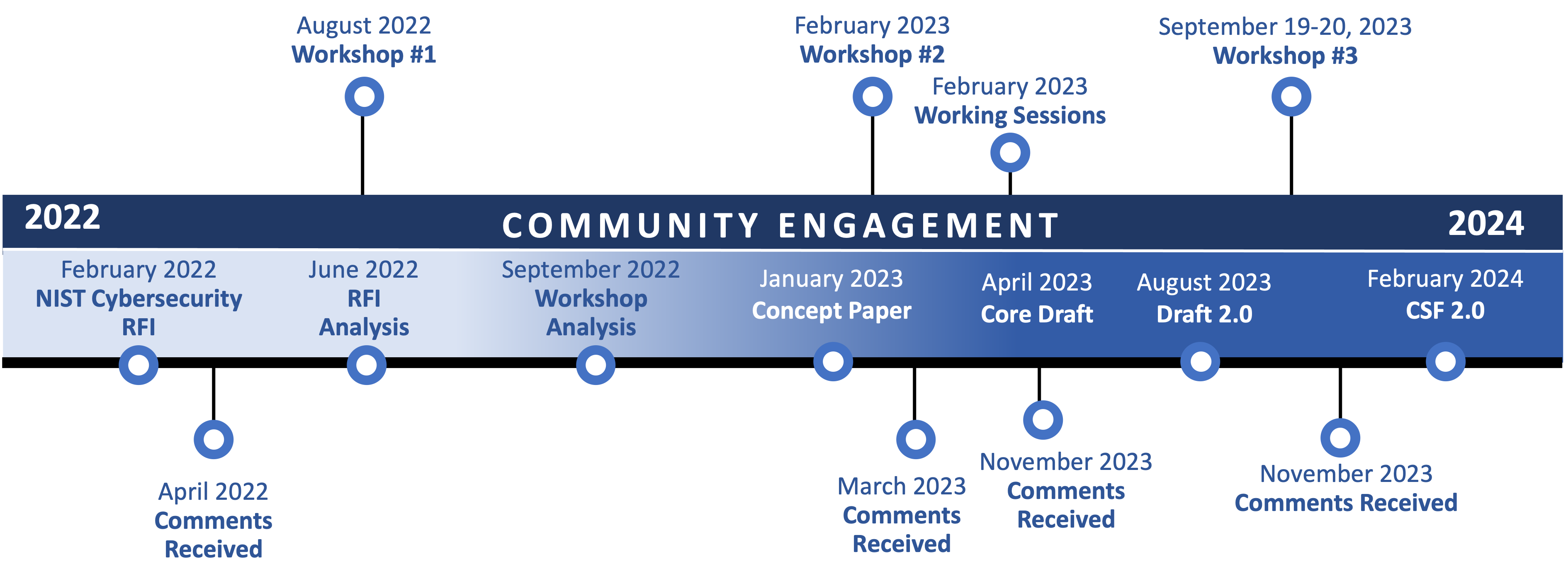 CSF 2.0 Timeline