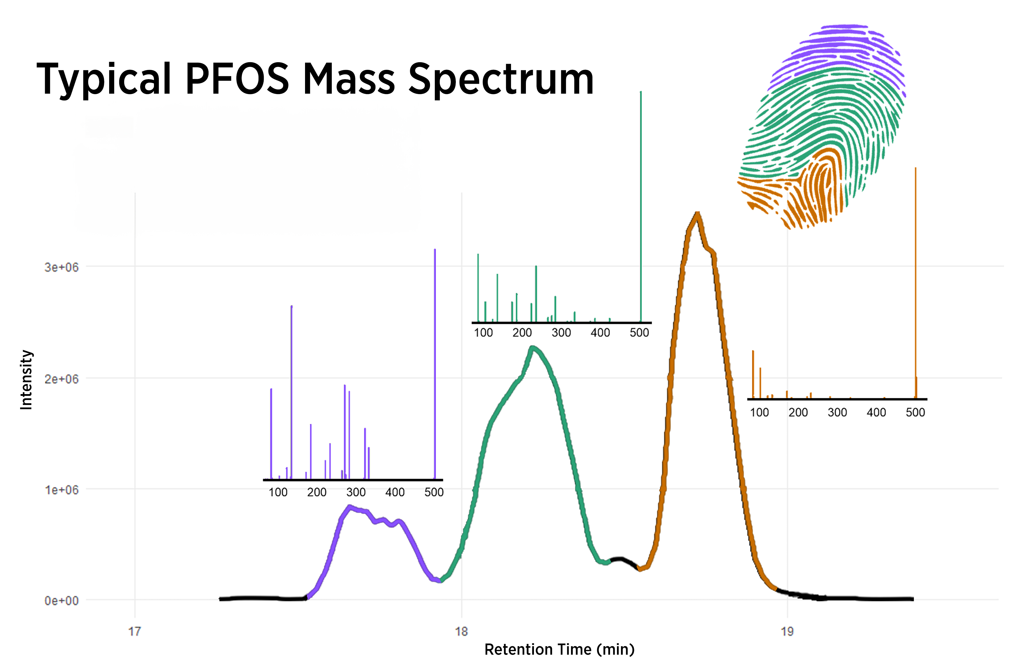 A graph with purple, green and yellow lines that shows the mass spectrum of the chemical compound PFOS.
