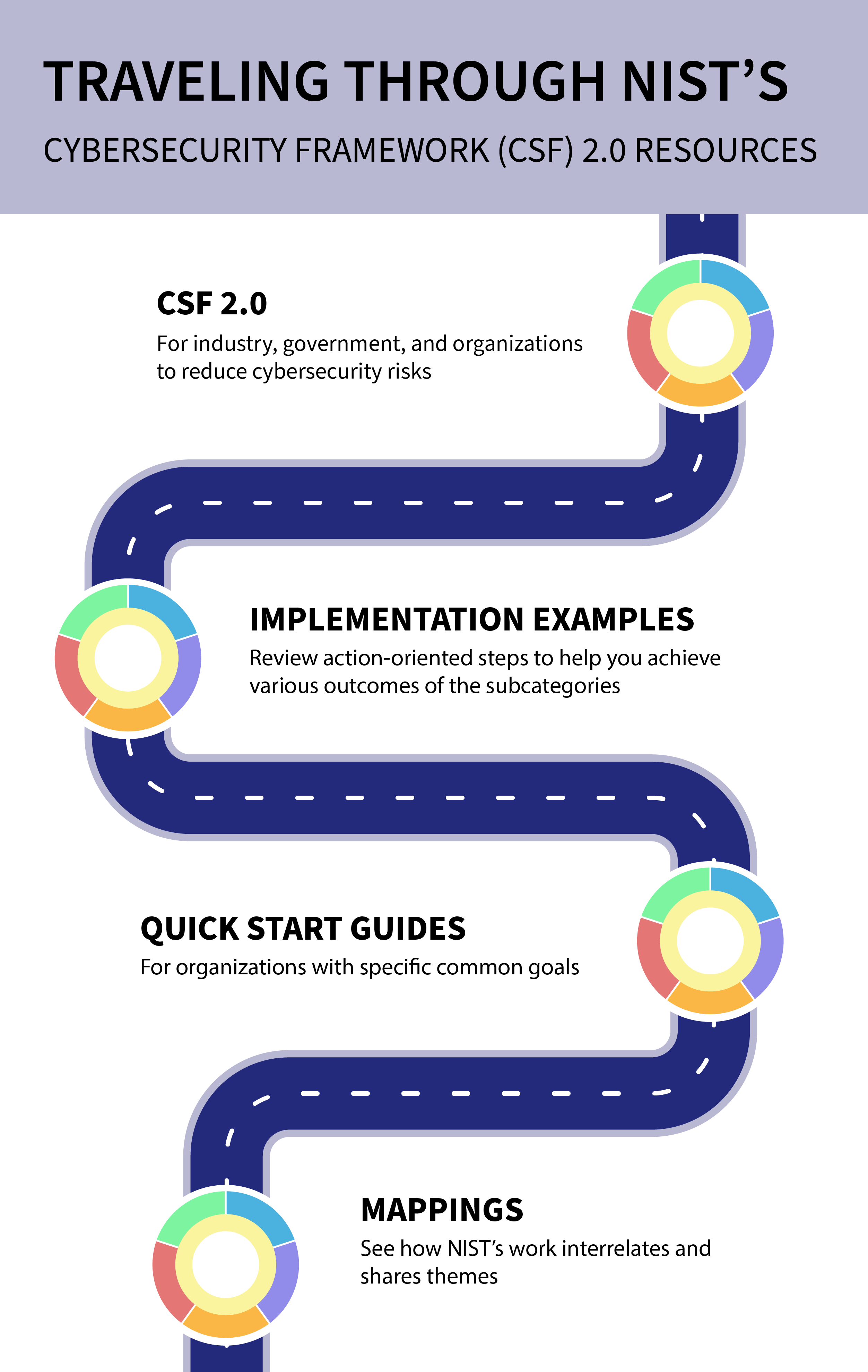 An image of a road with different NIST CSF resources labeled along the path