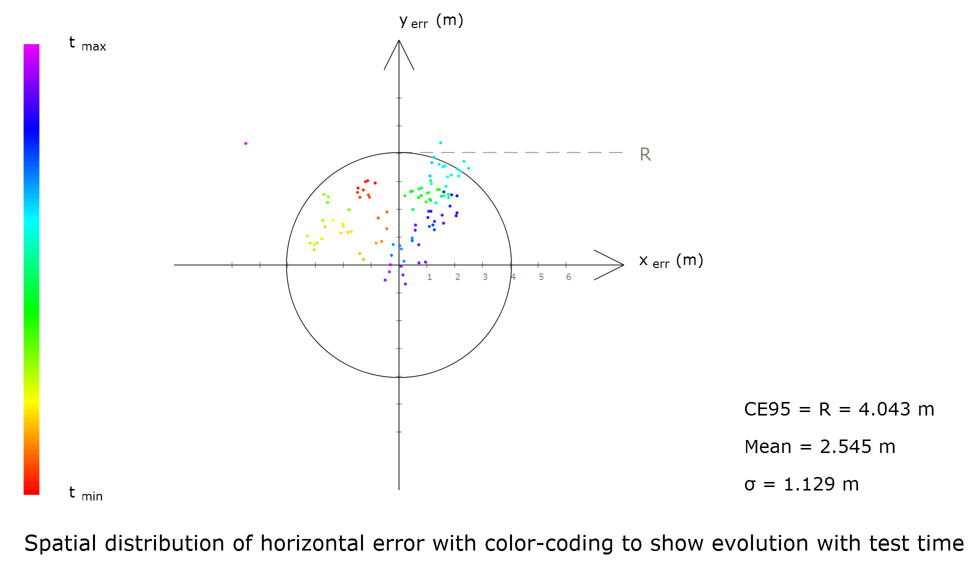 Spatial distribution of horizontal error with color-coding to show evolution with test time