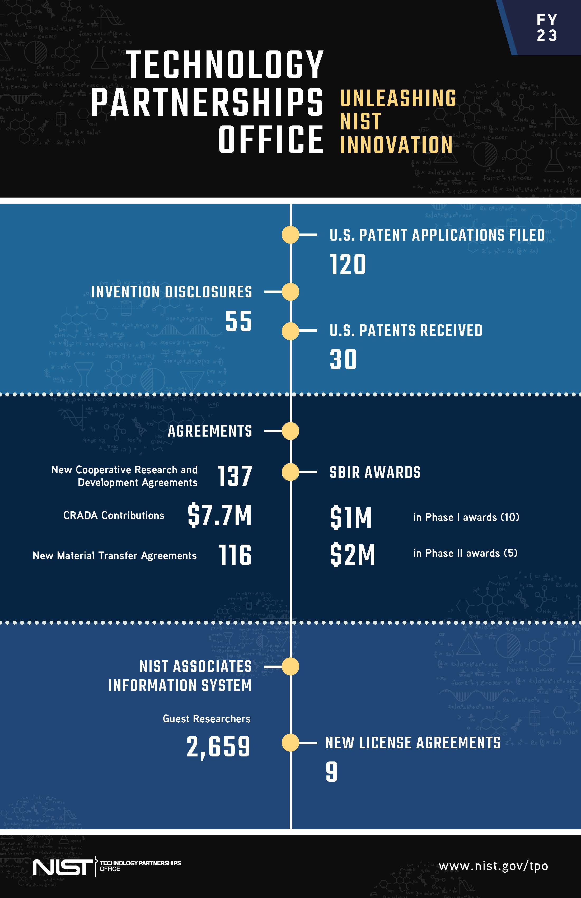 Fiscal Year 2023 Technology Partnerships Office Snapshot