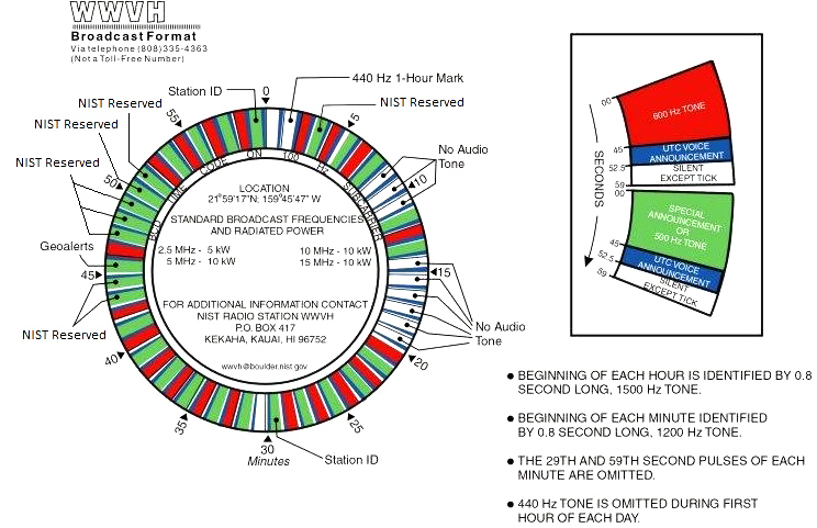 WWVH broadcast format wheel