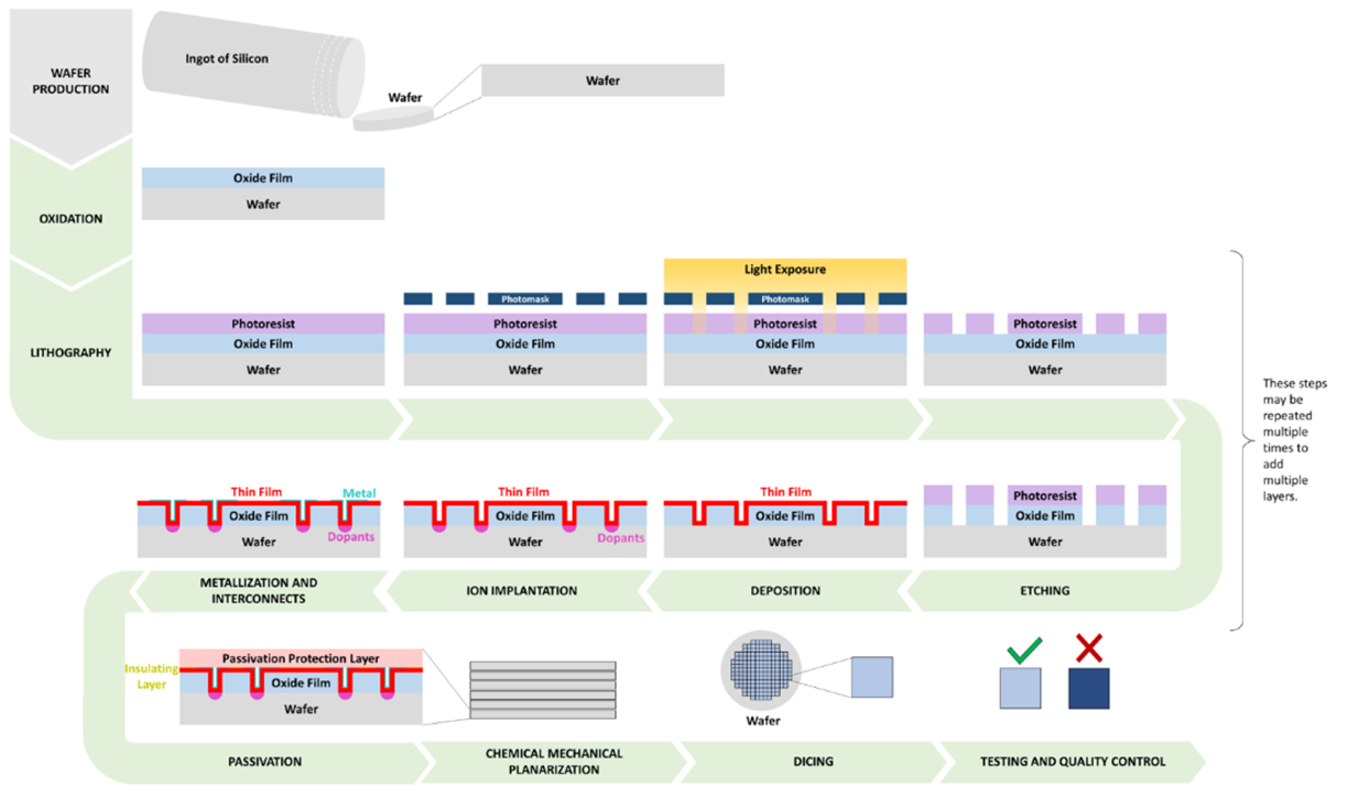 Process graphic displaying the semiconductor manufacturing steps