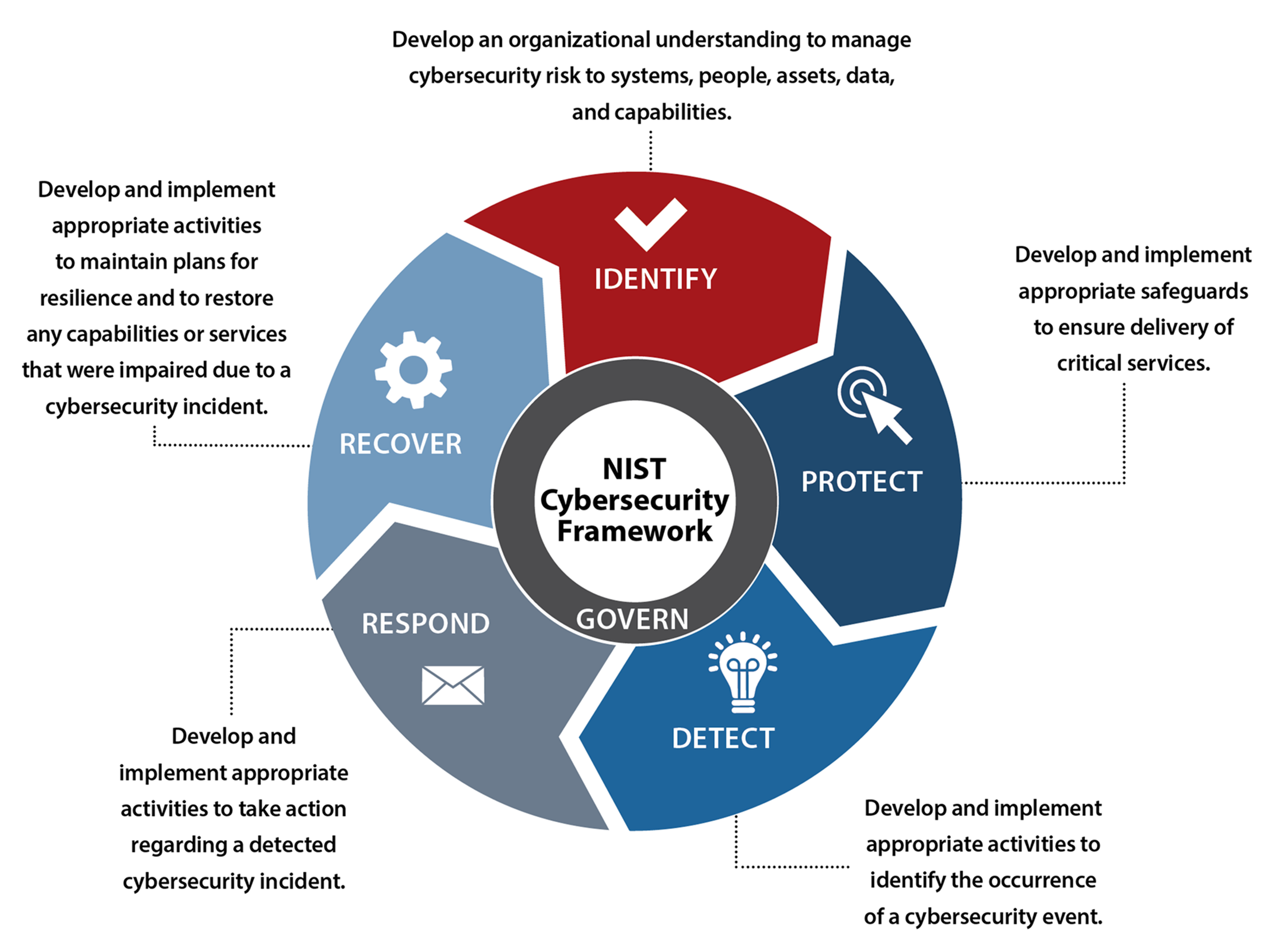 cyber 5 step assessment diagram