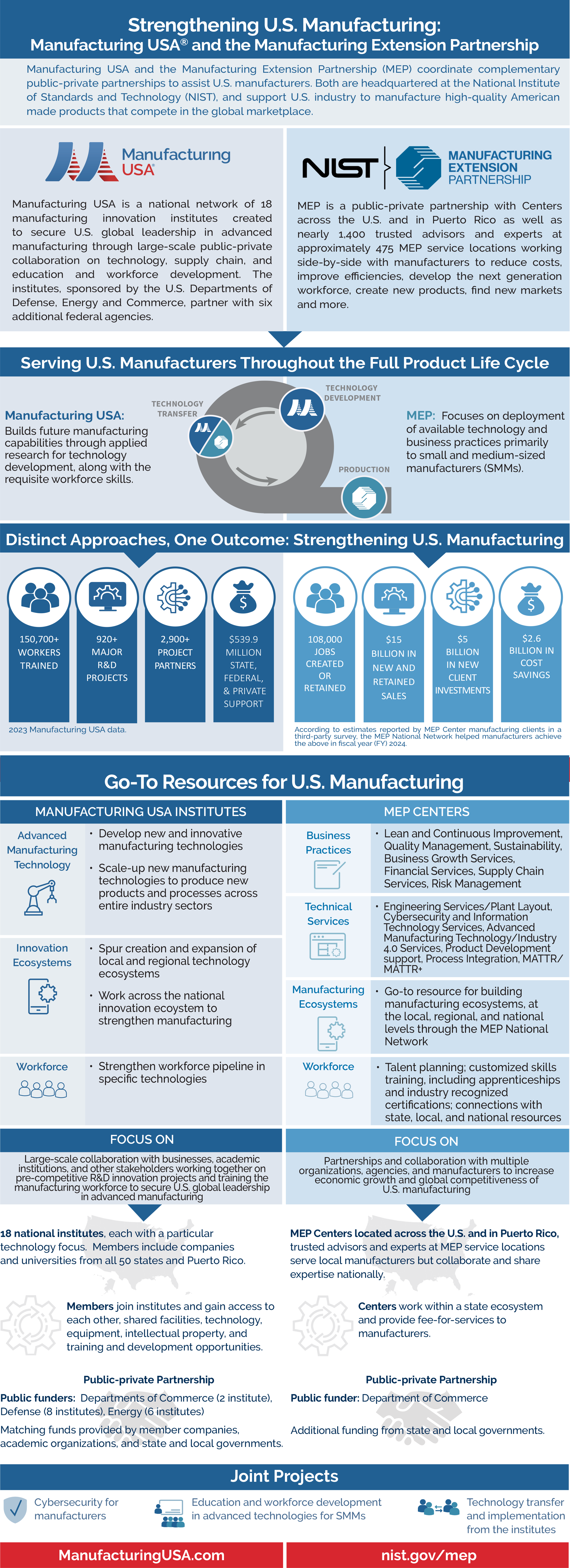 Strengthening U.S. Manufacturing: Manufacturing USA® and the Manufacturing Extension Partnership