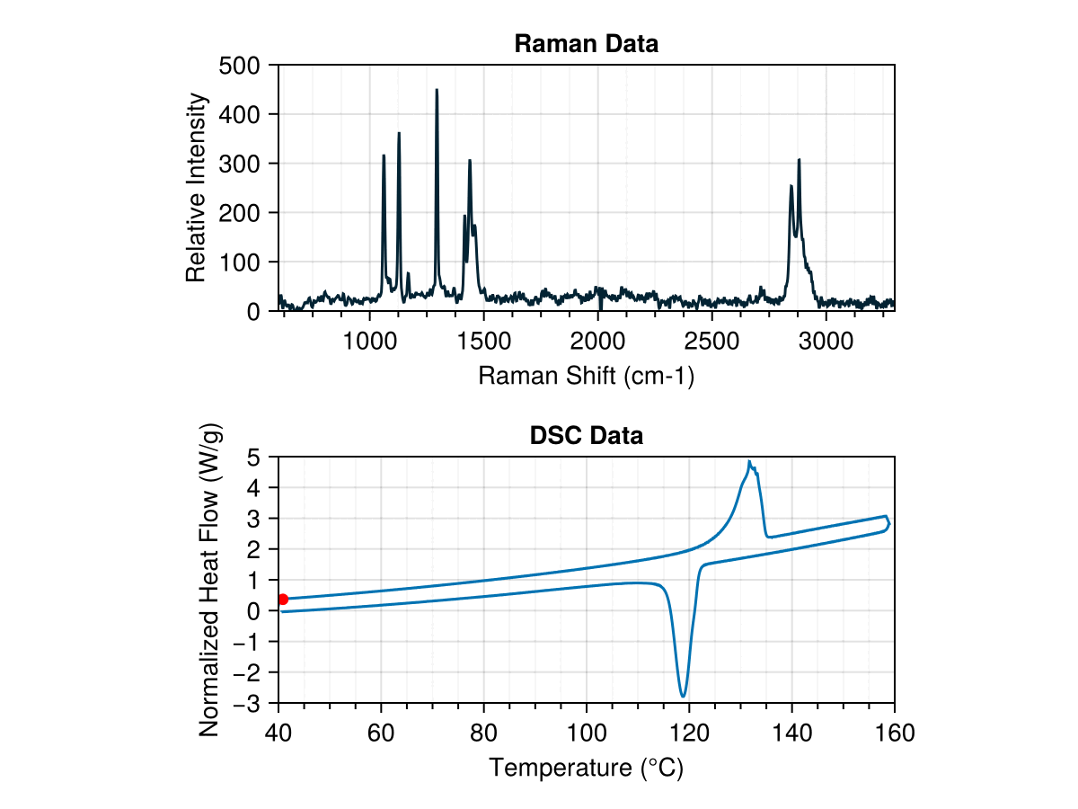 An animated GIF of two plots: one showing Raman spectra of a high density polyethylene, and the second showing a DSC trace of the same sample. A red dot moves along the DSC trace to indicate the temperature of the corresponding Raman spectrum. The Raman spectra show sharp peaks at lower temperatures indicating crystallinity, but when the temperature increases past the melting peak in the DSC trace, the sharp peaks in the Raman spectra rapidly decrease in magnitude until only broad peaks remain. 