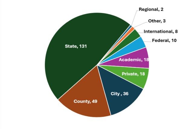 Pie chart showing the percentage of OSAC Registry implementers by agency