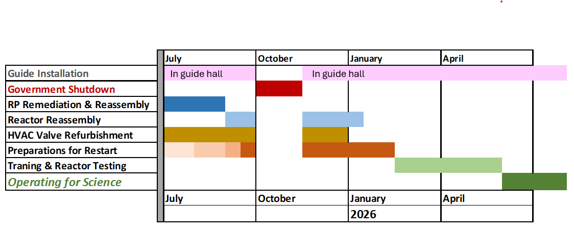 NCNR timeline Dec 2025