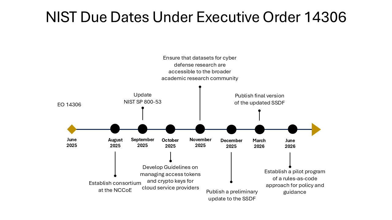A timeline of tasks delegated to NIST to accomplish EO 14306