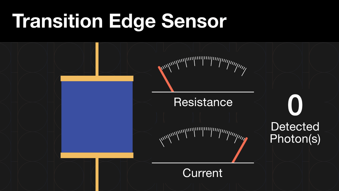 Animated image of transition edge sensor shows photons as wiggly lines being detected via moving dials labeled "Resistance" and "Current."