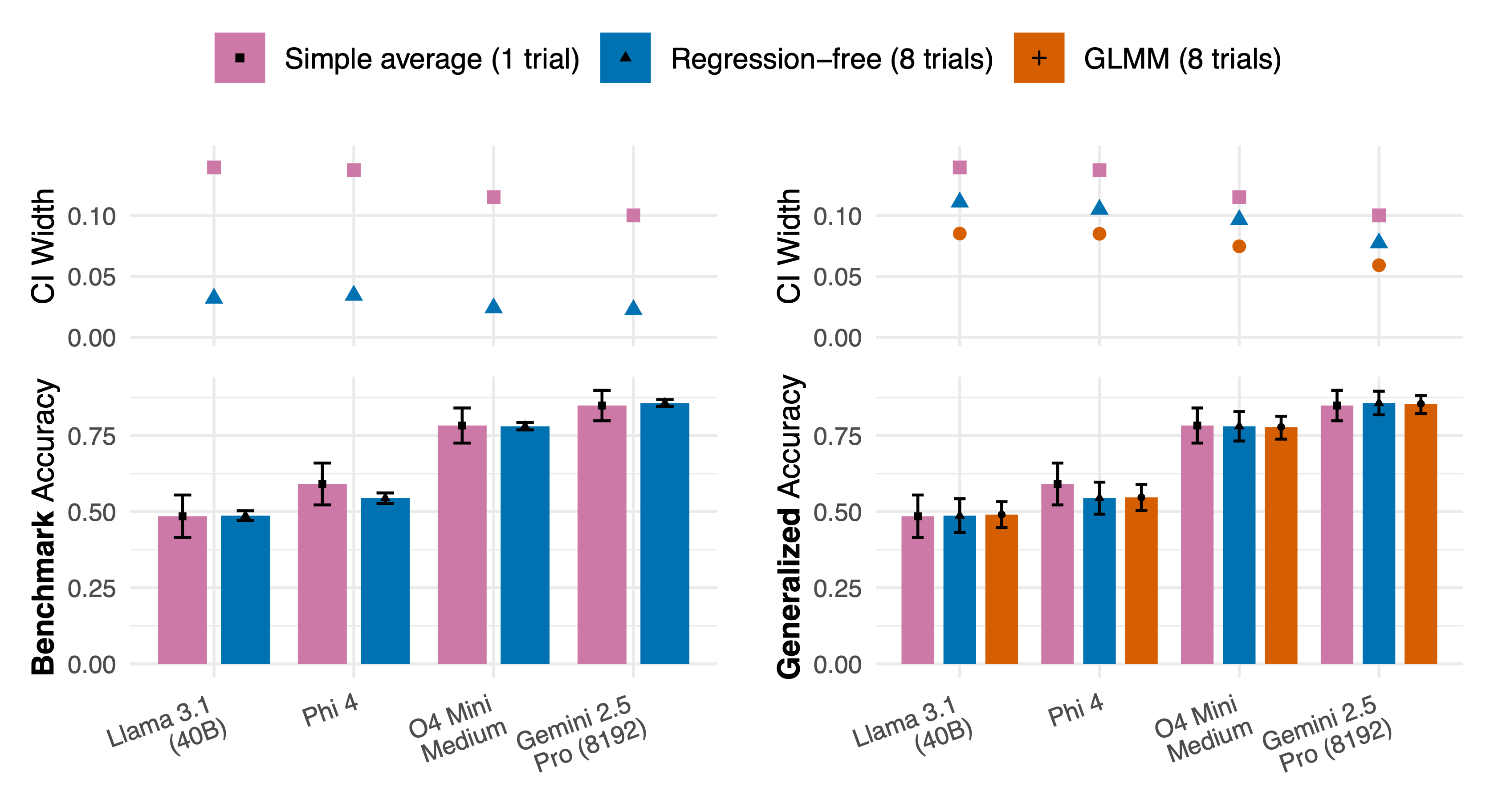 The figure shows two plots: one of simple average and regression-free estimates of benchmark accuracy, and one of simple average, regression-free, and GLMM estimates of generalized accuracy. For benchmark accuracy, the point estimates are similar for each LLM, but the simple average CIs are much wider than the regression-free CIs. For generalized accuracy, the simple average CIs are the largest, followed by regression-free, then GLMM. The point estimates appear similar.