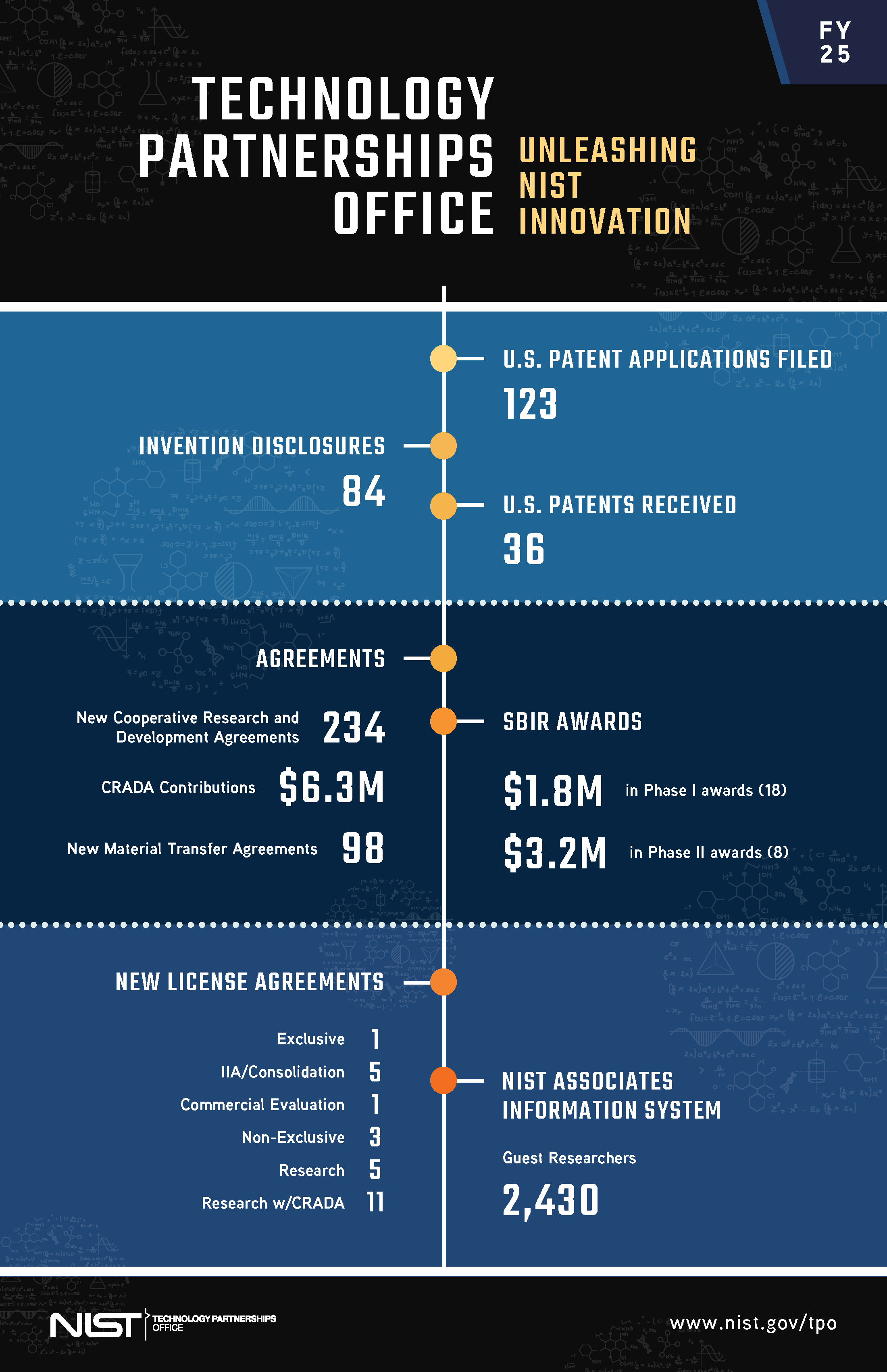Infographic of TPO's fiscal year 2025 annual accomplishments