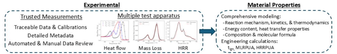 Diagram Experimental and material properties