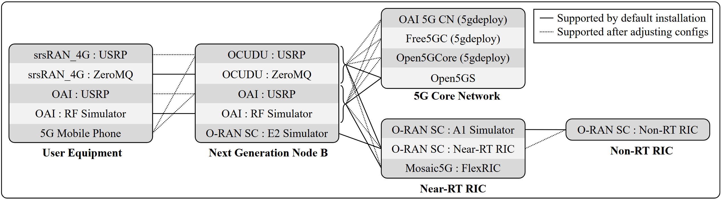 proj-oran-5g-oss-automation-integration