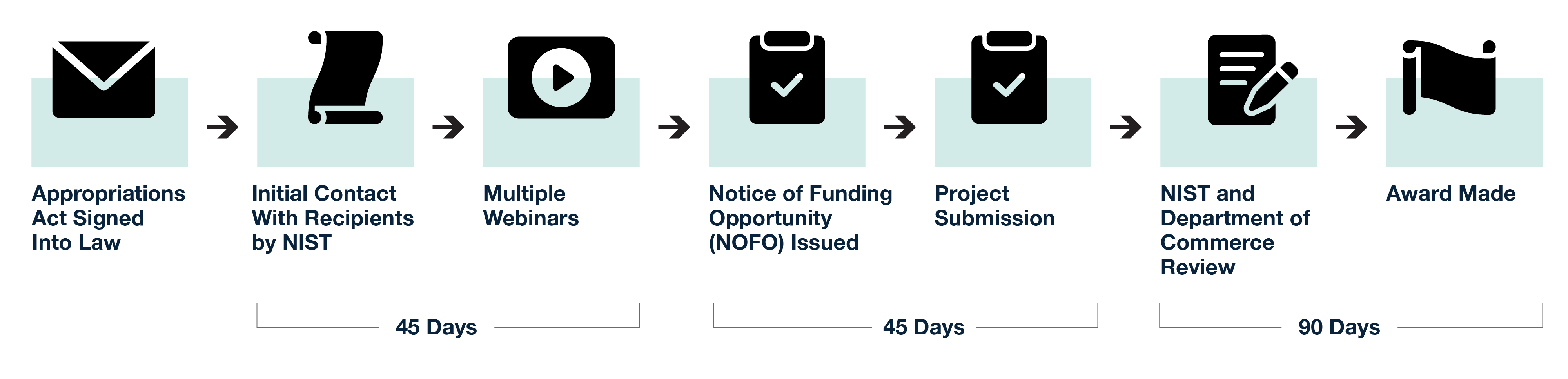Graphic showing the CIPP/CDS Award Process. Appropriations Act signed into law. For up to the next 45 days: Initial contact with recipients by NIST and Multiple webinars. For up to the next 45 days: NOFO issued. Project submission. For up to the next 90 days: NIST and Department of Commerce review. Award made.