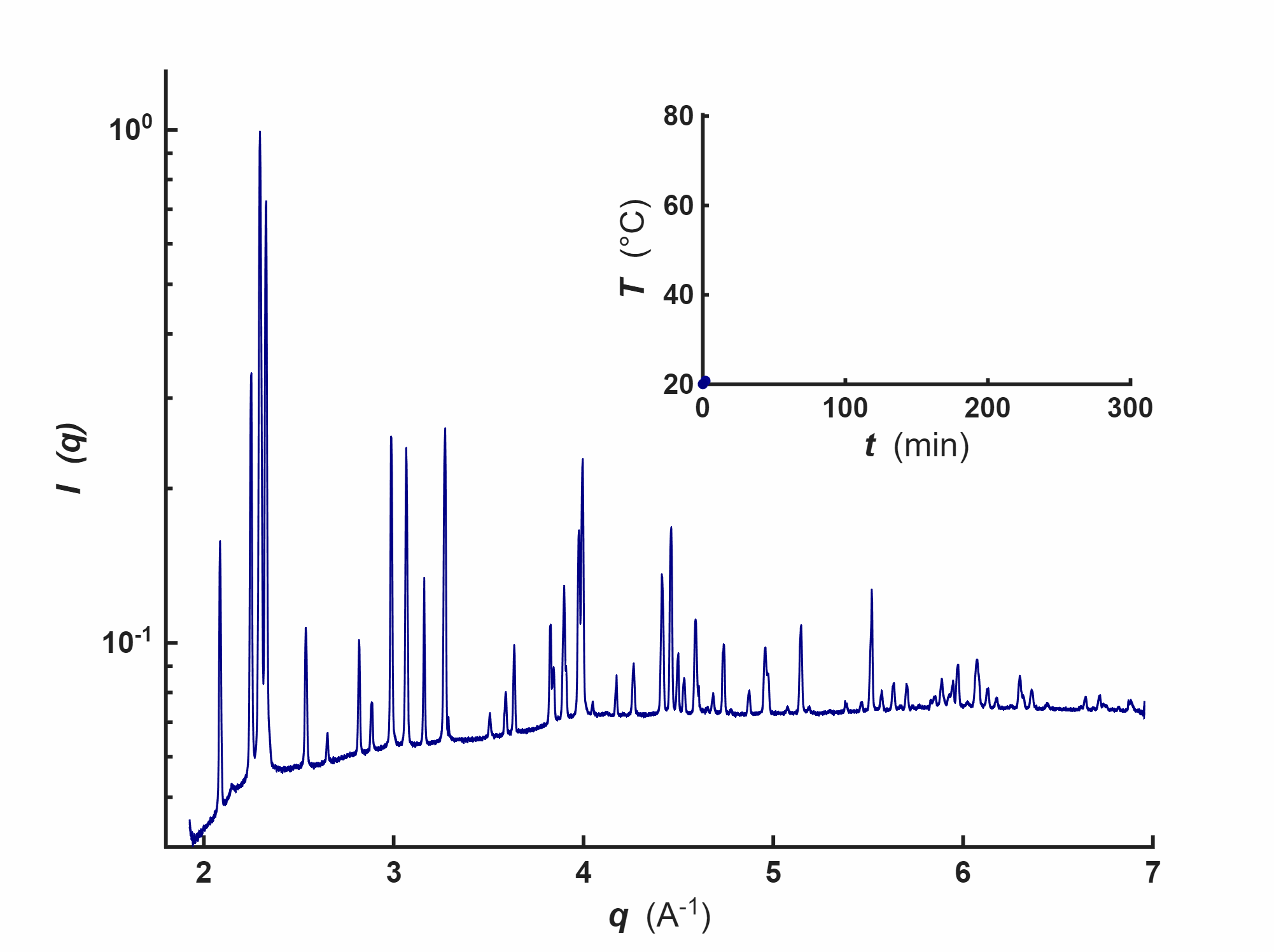 Animated in situ X-ray scattering plot showing temperature-dependent changes in scattering intensity for a Field’s metal–thermoplastic elastomer composite during heating from 20 °C (dark blue) to 80 °C (dark red) and cooling back to 20 °C, with many sharp peaks across the measured q range. Synchronized color changes (blue to red) link each scattering profile to its corresponding point in the temperature program (inset top-right).