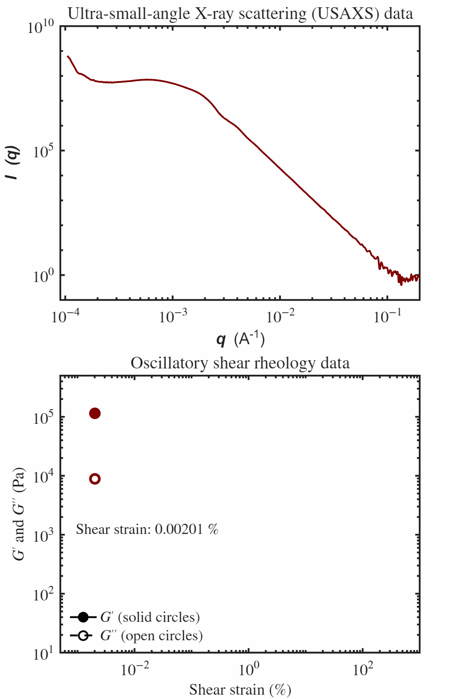 In-situ rheo-USAXS collected data