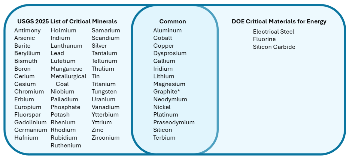 Comparison of the U.S. Geological Survey and Department of Energy Critical Materials lists