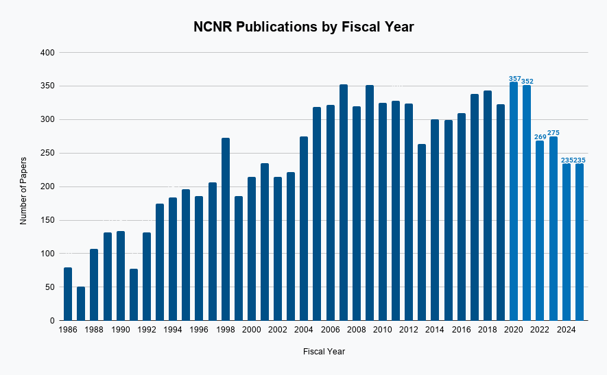NCNR Publications by Fiscal Year