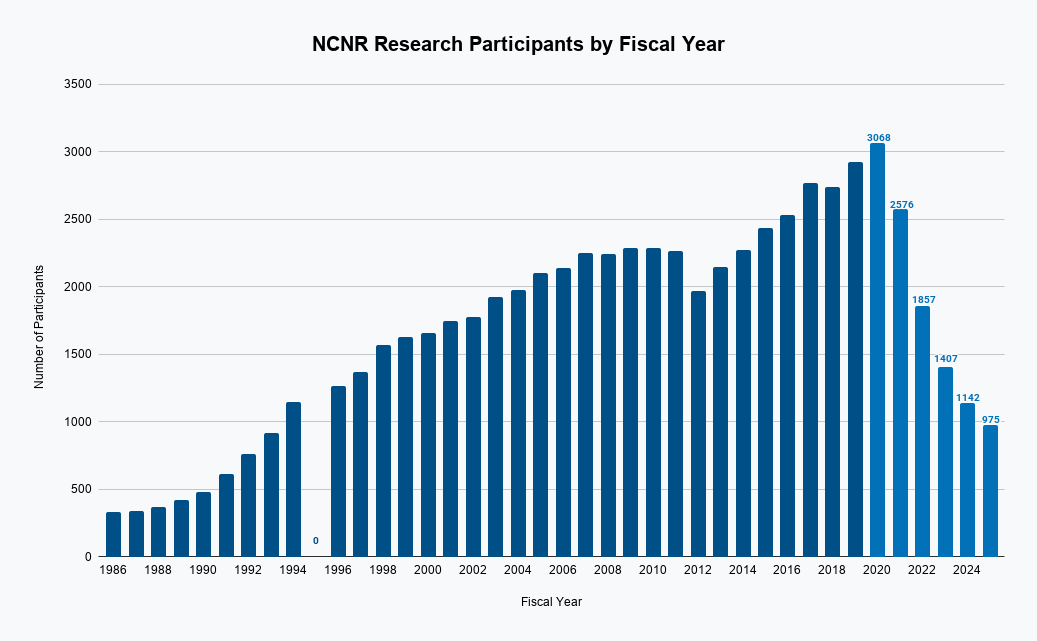 NCNR Research Participants by Fiscal Year