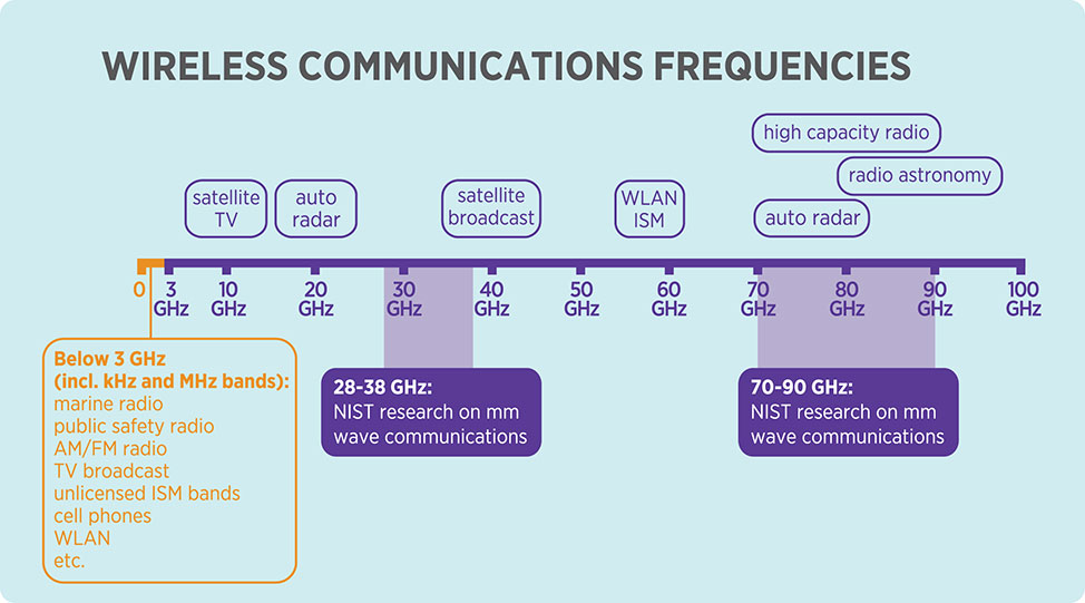 Wireless Frequency Range Chart