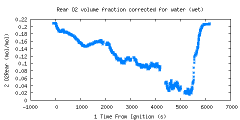 Rear O2 volume fraction corrected for water (wet) (O2Rear )