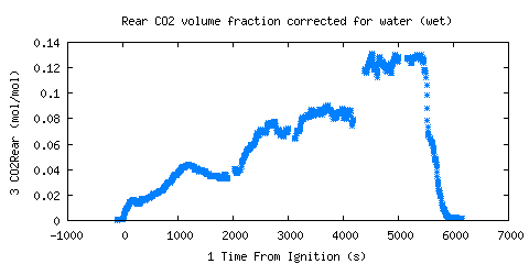 Rear CO2 volume fraction corrected for water (wet) (CO2Rear ) Rear CO2 volume fraction corrected for water (wet) (CO2Rear )