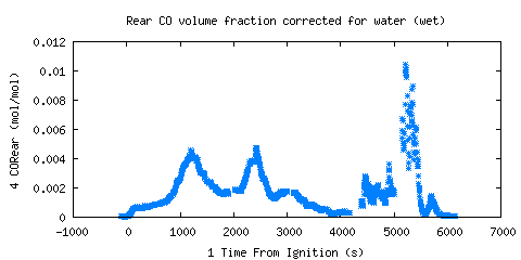 Rear CO volume fraction corrected for water (wet) (CORear )