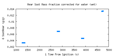 Rear Soot Mass fraction corrected for water (wet) (SootRear )
