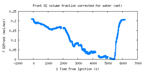Front O2 volume fraction corrected for water (wet) (O2Front ) Front O2 volume fraction corrected for water (wet) (O2Front )